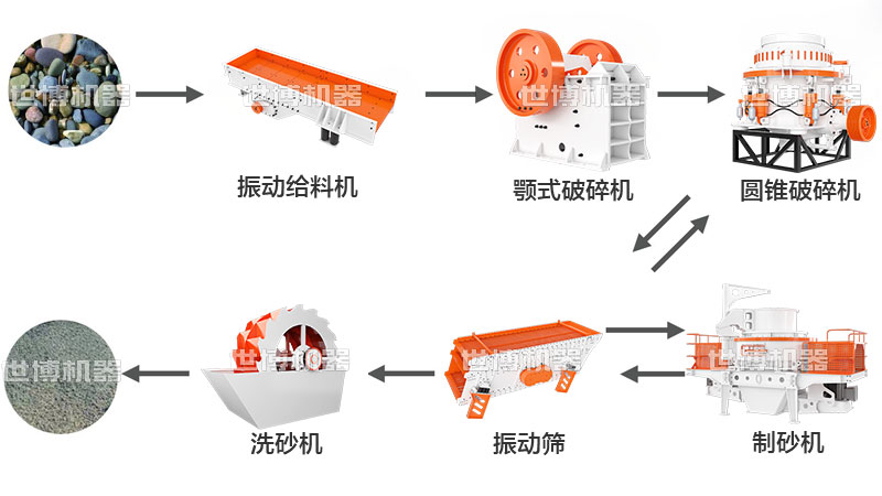 石頭打沙子的生產(chǎn)線流程