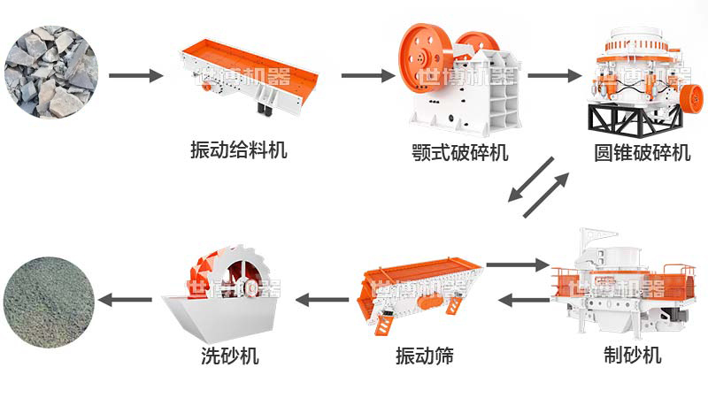 風(fēng)化石制砂流程