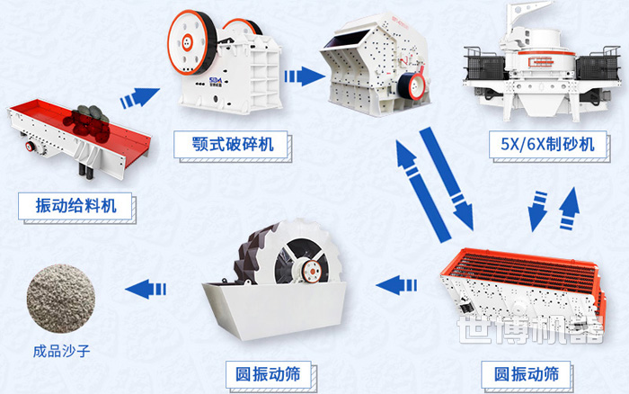 人工制砂生產(chǎn)線