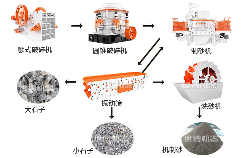 人工制砂生產(chǎn)線(xiàn)流程圖